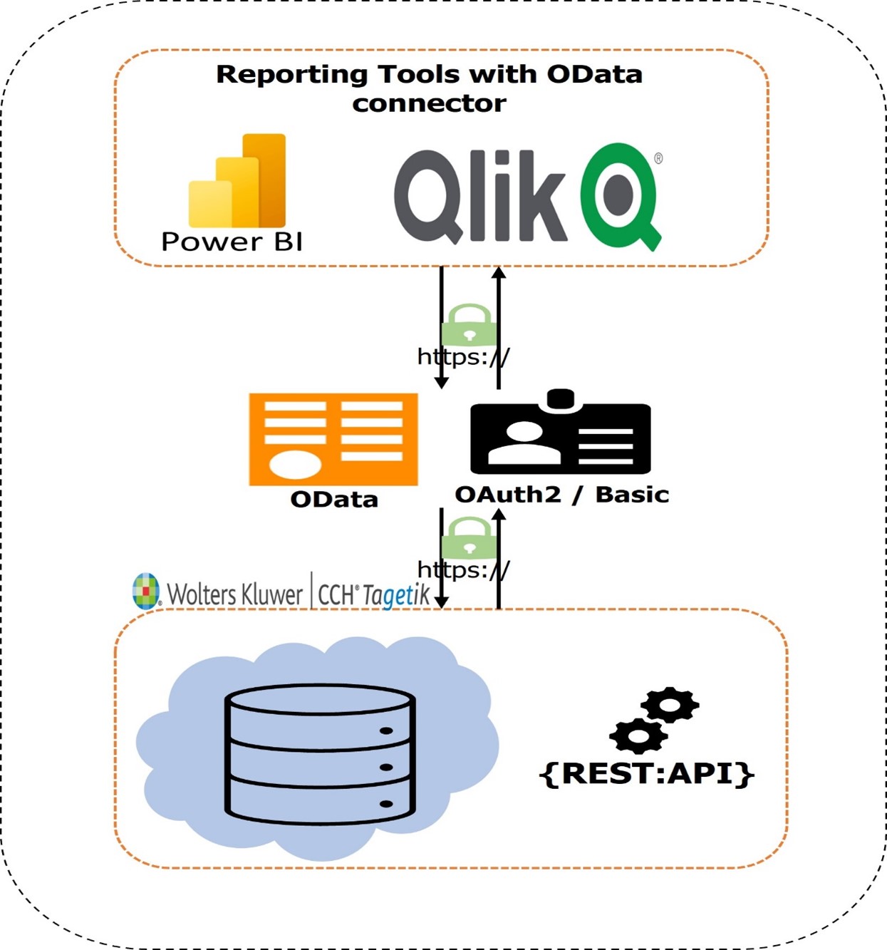 Architecture - CCH Tagetik to MS PBI or QLIK