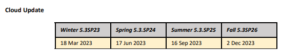 Figure 3 - Tagetik cloud release planning