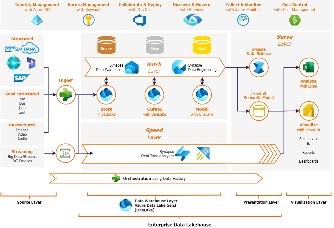 Lambda Architecture