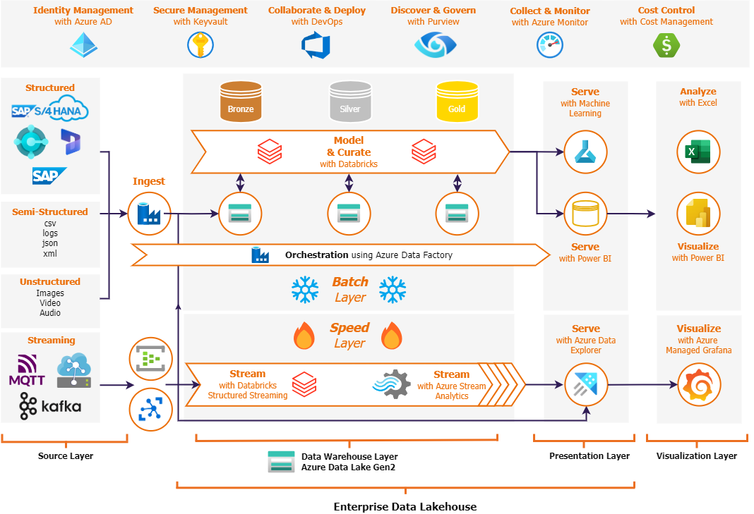 lambda-with-azure