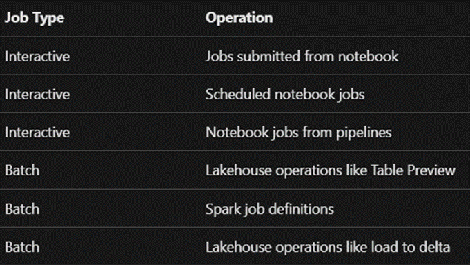 Spark Job Defintion