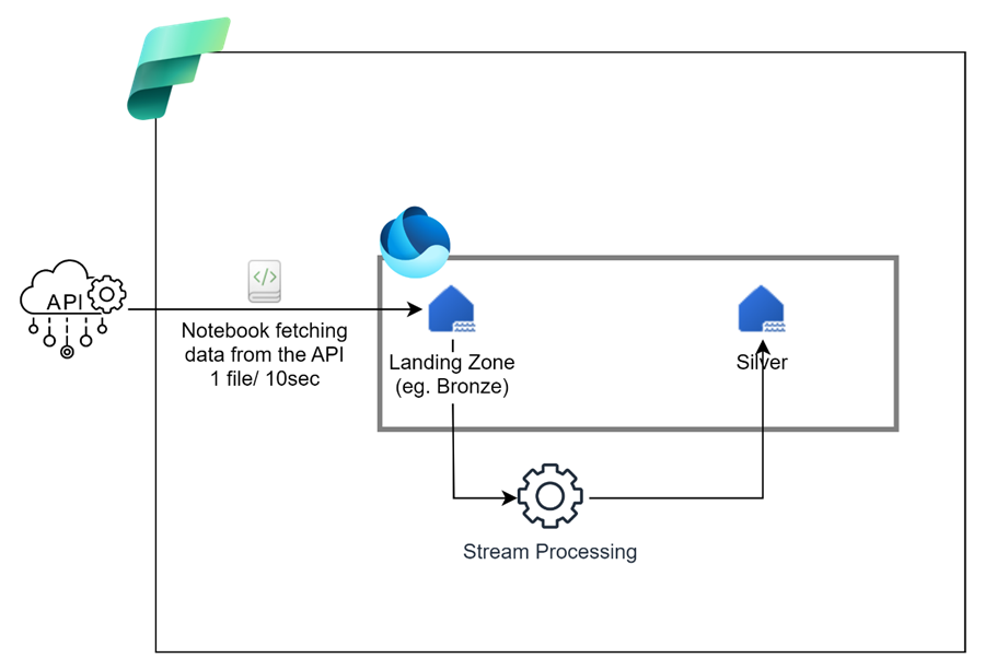 Spark Streaming