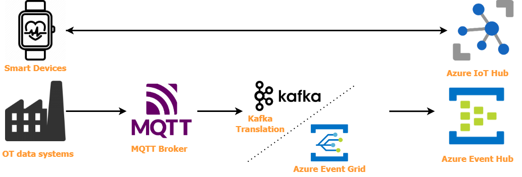 MQTT to Azure