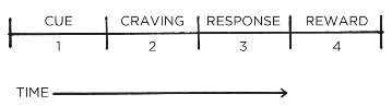 Four Stages of Habit Formation