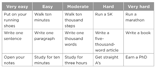 Map out your goals on a scale from very easy to very hard