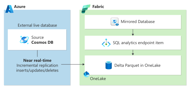 	Image9-FabricMirroringCosmosDb