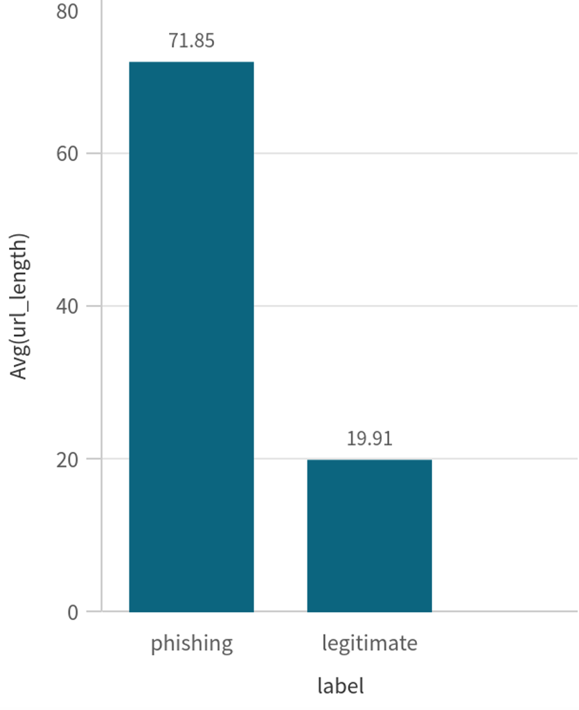 Bar chart visualizing the average URL length of phishing and legitimate URLs