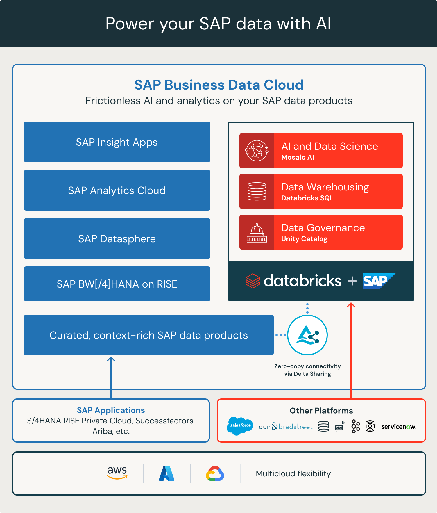 Power your SAP data with AI
