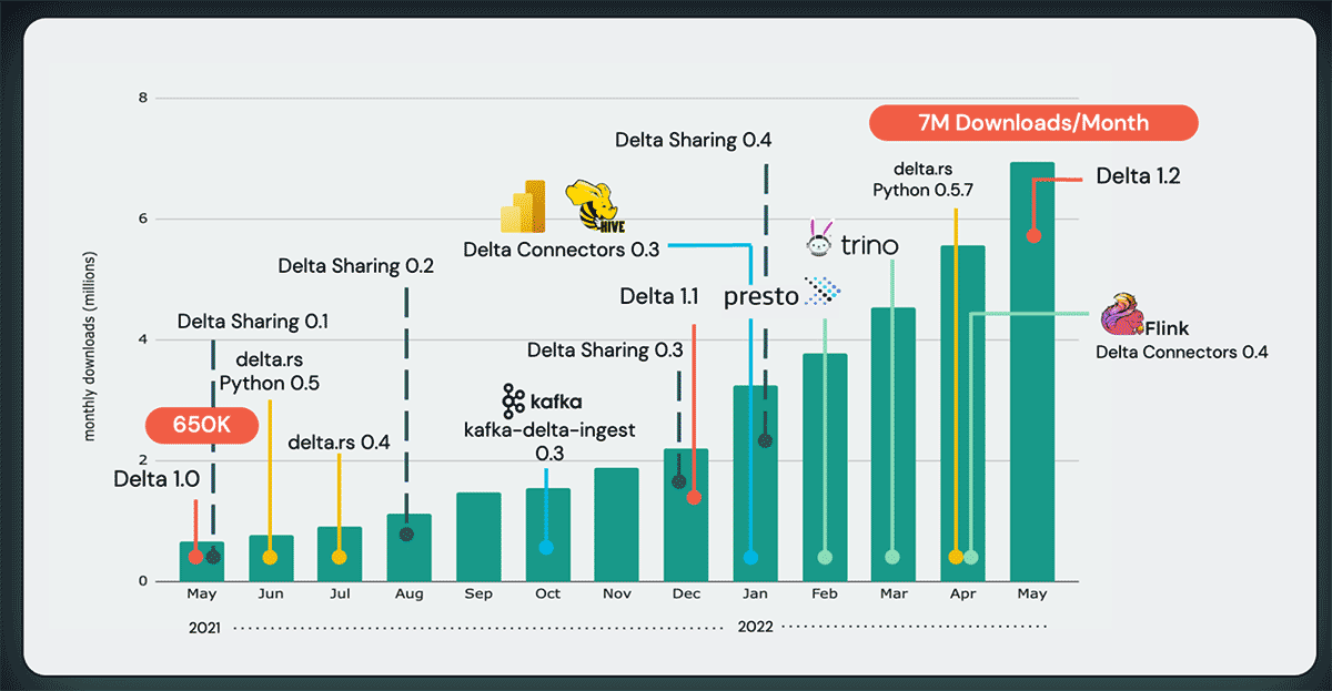 Growth of Delta Data & AI Summit 2022