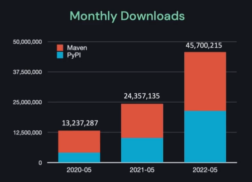 Growth of Spark Data & AI Summit 2022