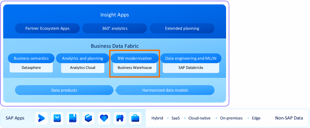SAP BDC Overview