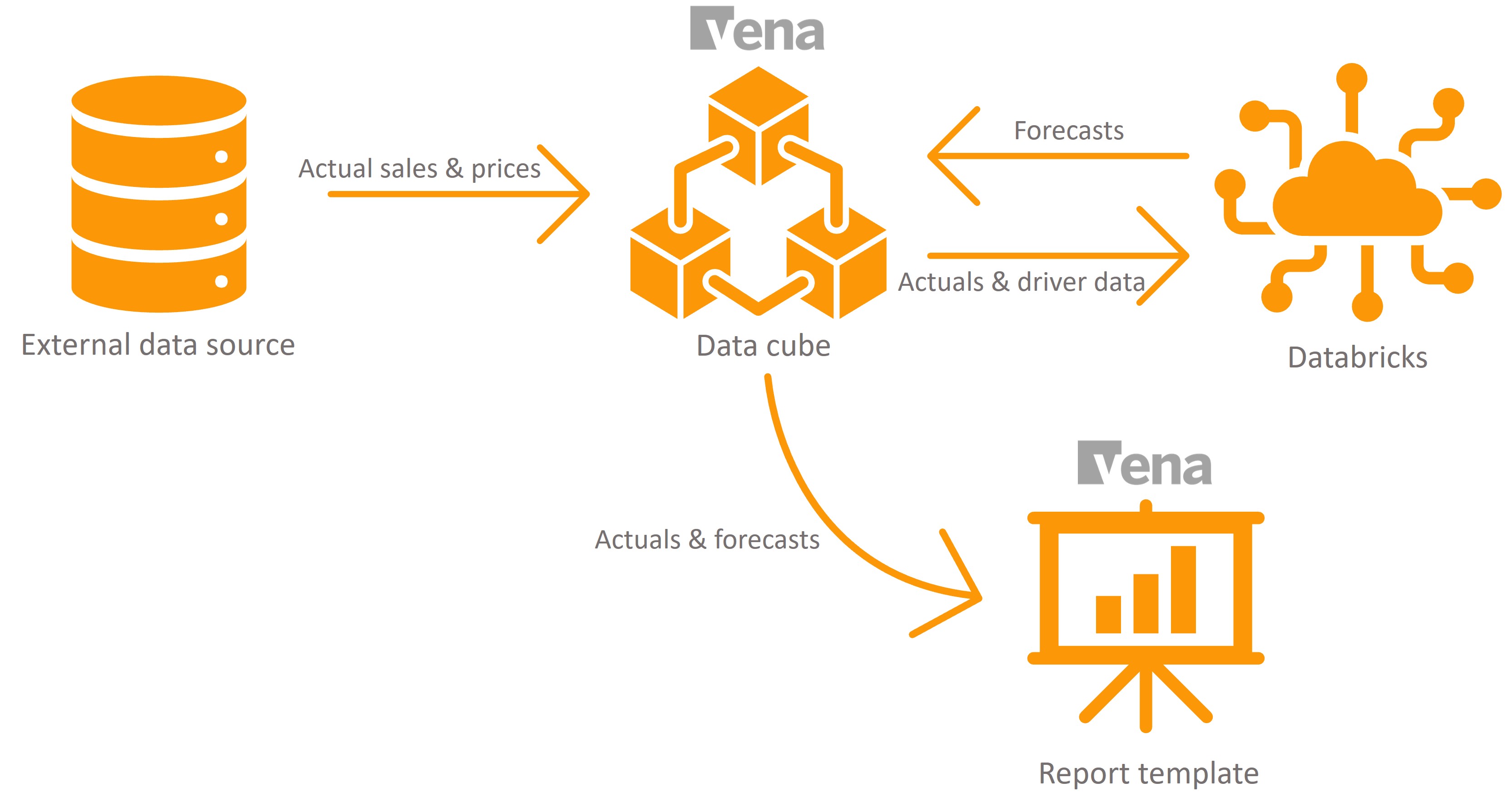 Predictive Forecasting - Data Flow