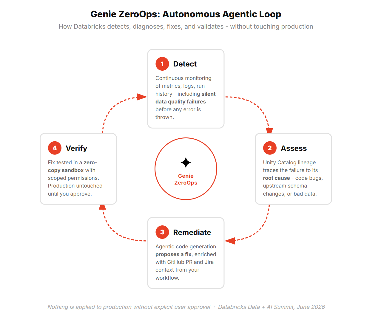 Genie ZeoOps: Autonomous Agentic Loop
