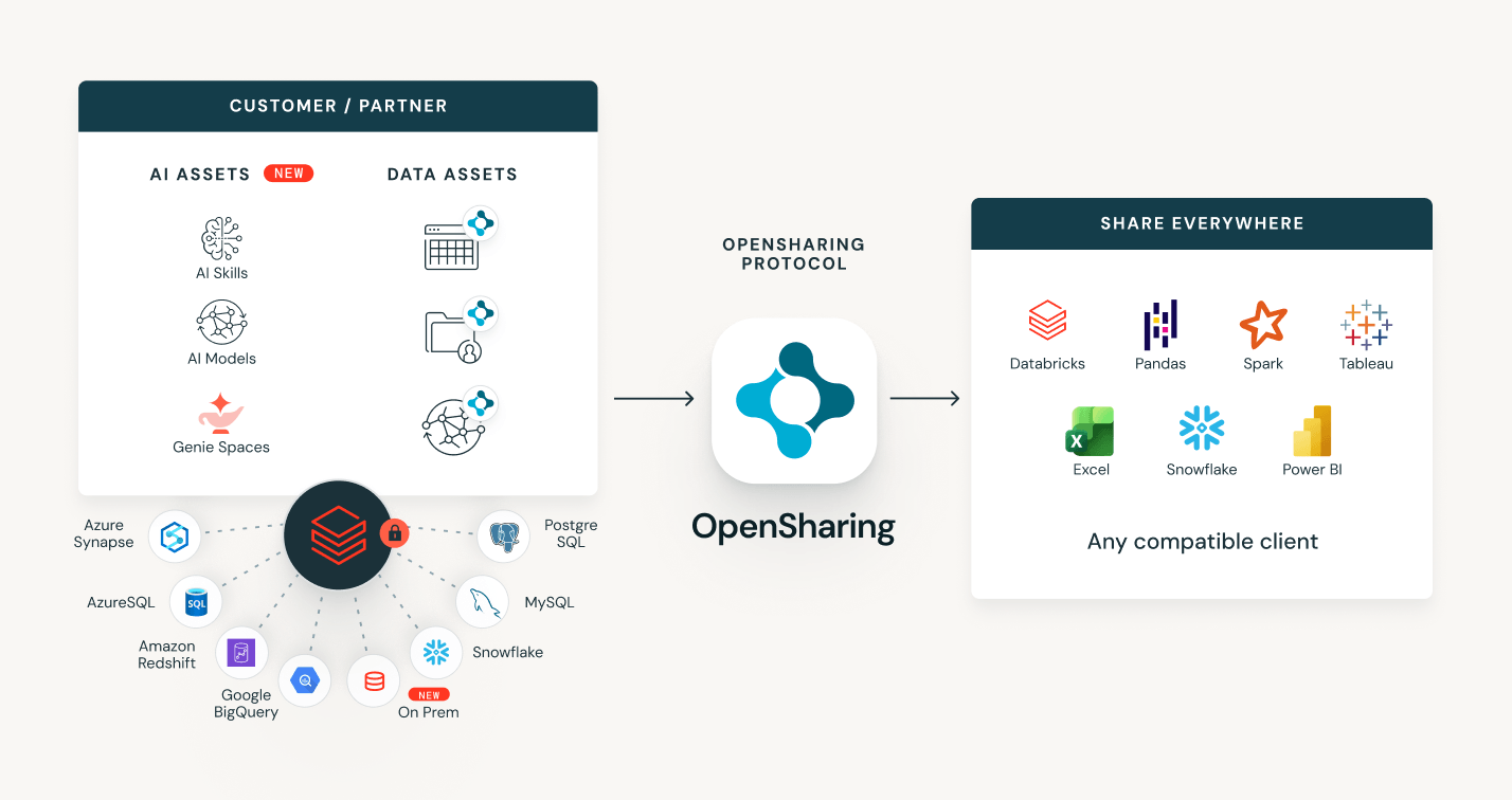 OpenSharing