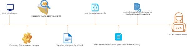 Anatomy of query running on Delta Lake