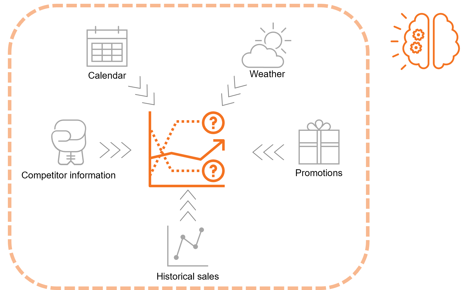 Demand Forecast
