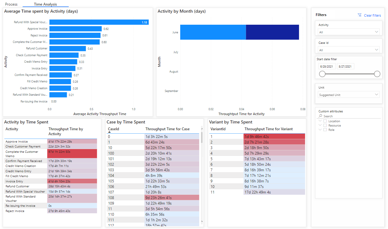 Time analysis page