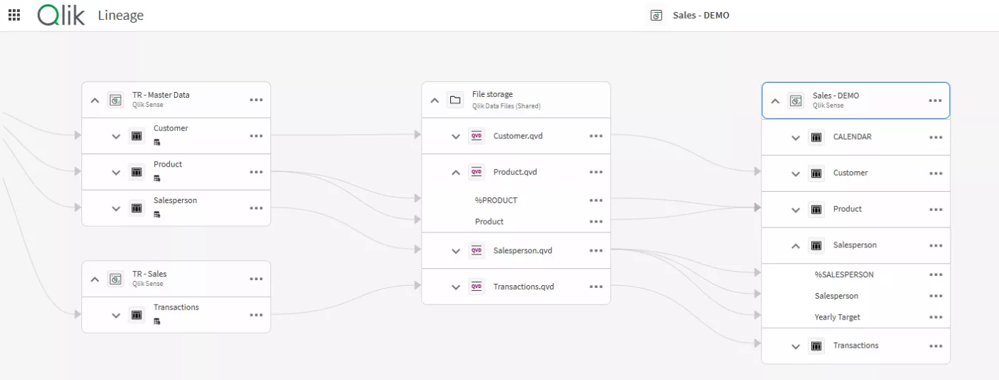 The Qlik Lineage functionality allows users to track where their data is coming from